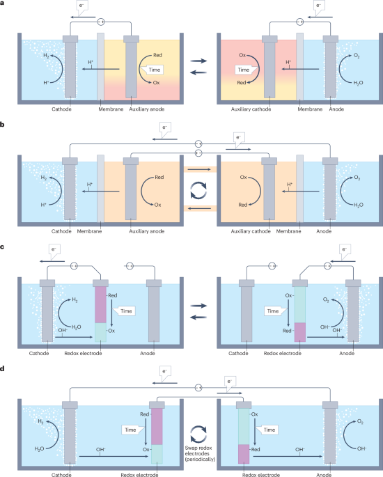 h2pro-decoupled-water-electrolysis-fuel-cells-4140.png