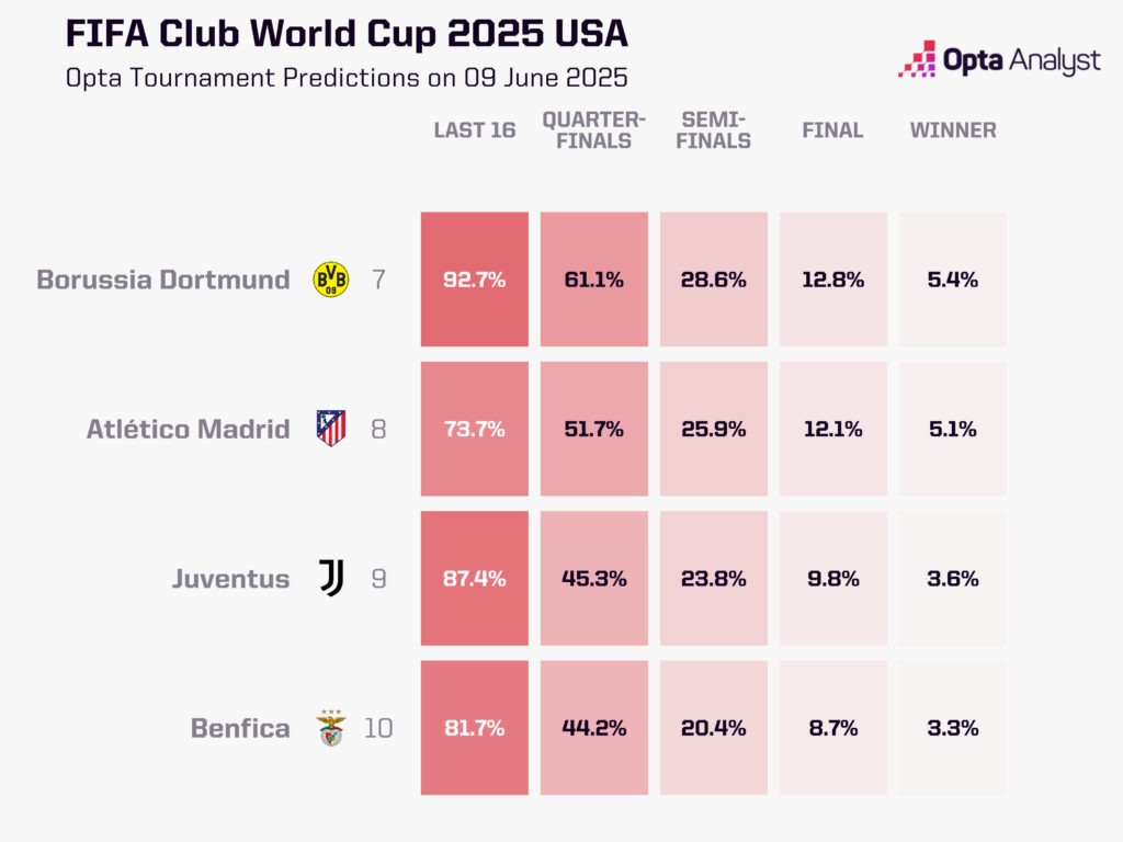 club-world-cup-2025-groups-opta-8465.jpeg