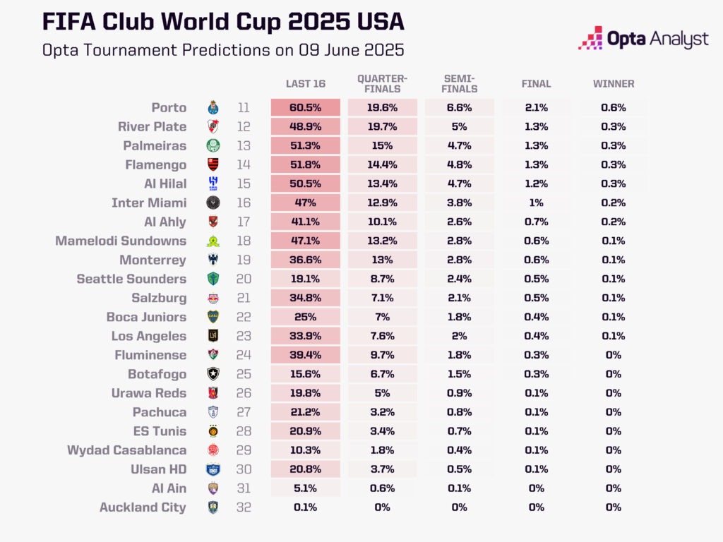 club-world-cup-2025-groups-opta-9614.jpeg