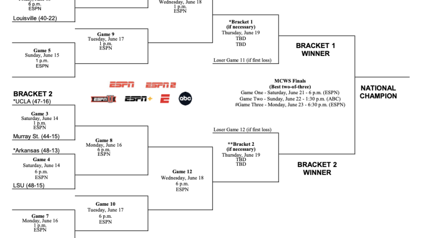cws-schedule-scores-bracket-2003.png