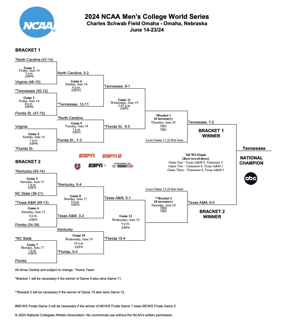 cws-schedule-scores-bracket-8117.jpeg