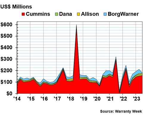 dana-sells-offhighway-business-allison-1330.png