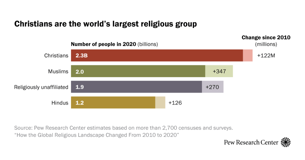 global-religious-landscape-change-2010-2020-9486.png